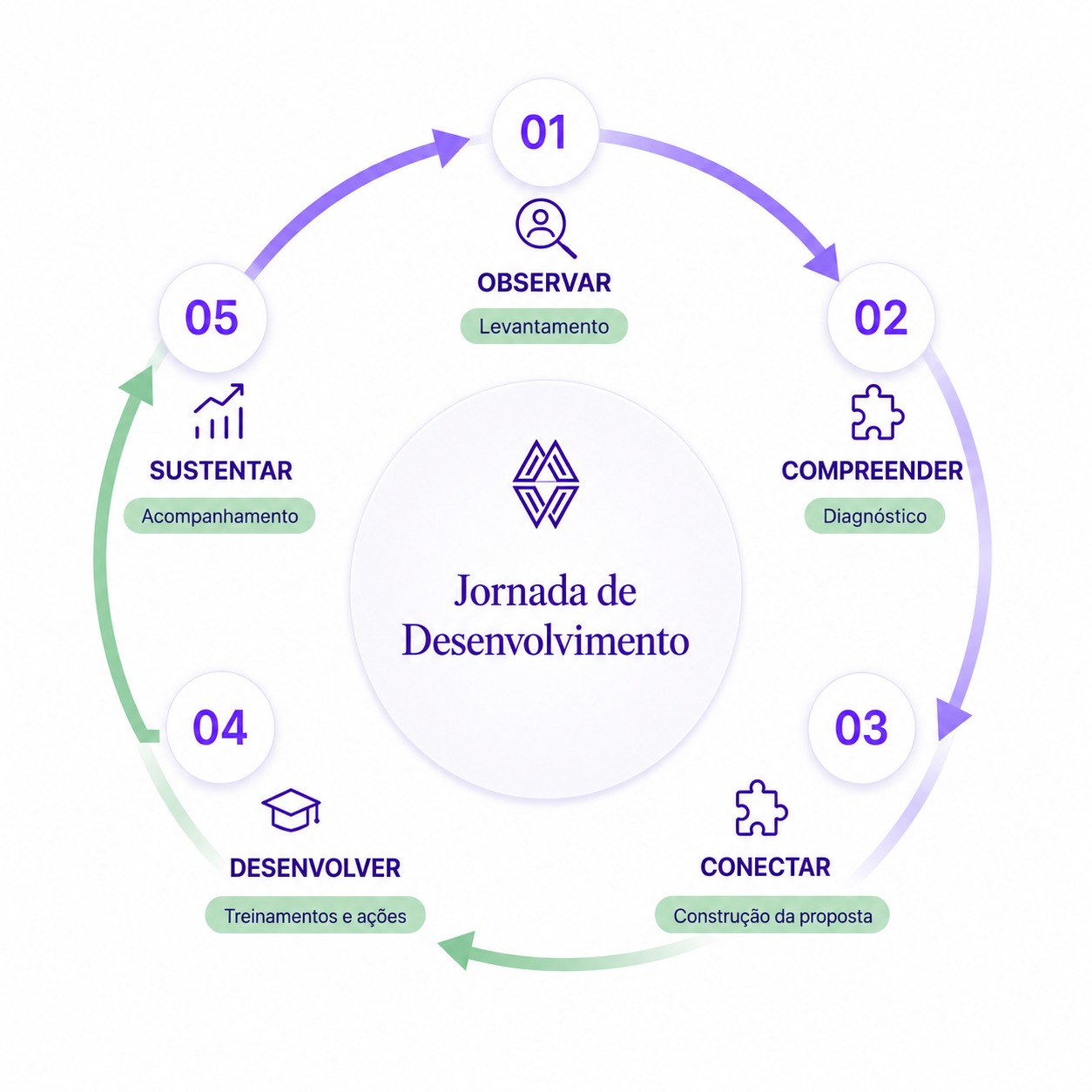 Ciclo do Método Belbi — Observar, Compreender, Conectar, Desenvolver, Sustentar